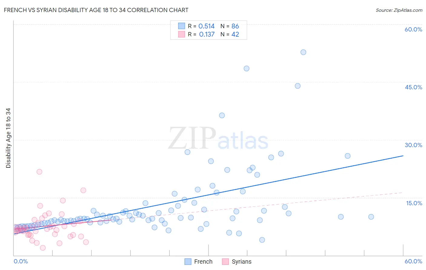 French vs Syrian Disability Age 18 to 34