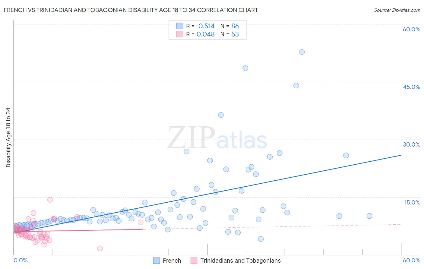 French vs Trinidadian and Tobagonian Disability Age 18 to 34