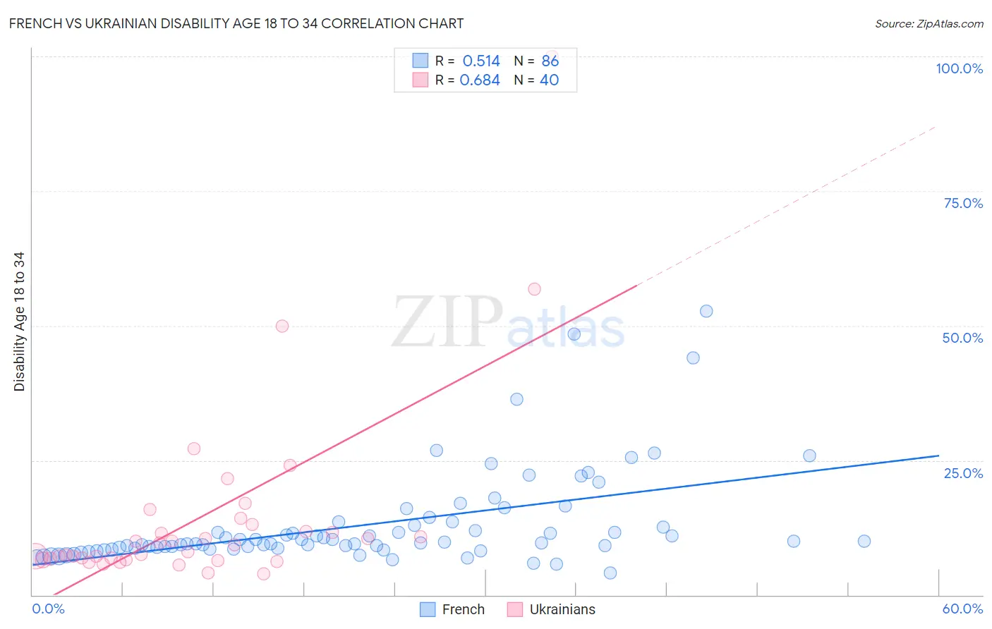 French vs Ukrainian Disability Age 18 to 34
