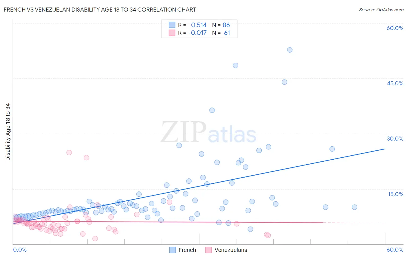 French vs Venezuelan Disability Age 18 to 34