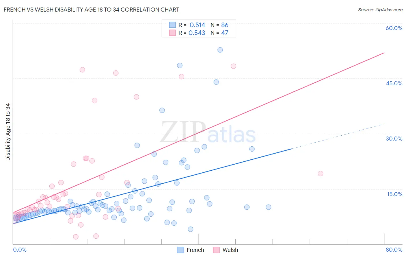French vs Welsh Disability Age 18 to 34