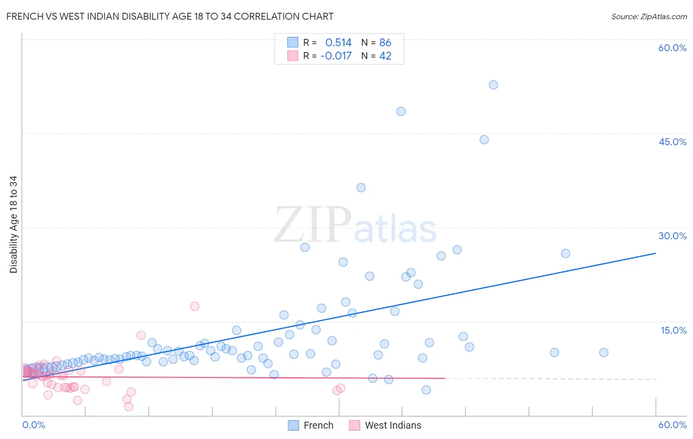 French vs West Indian Disability Age 18 to 34