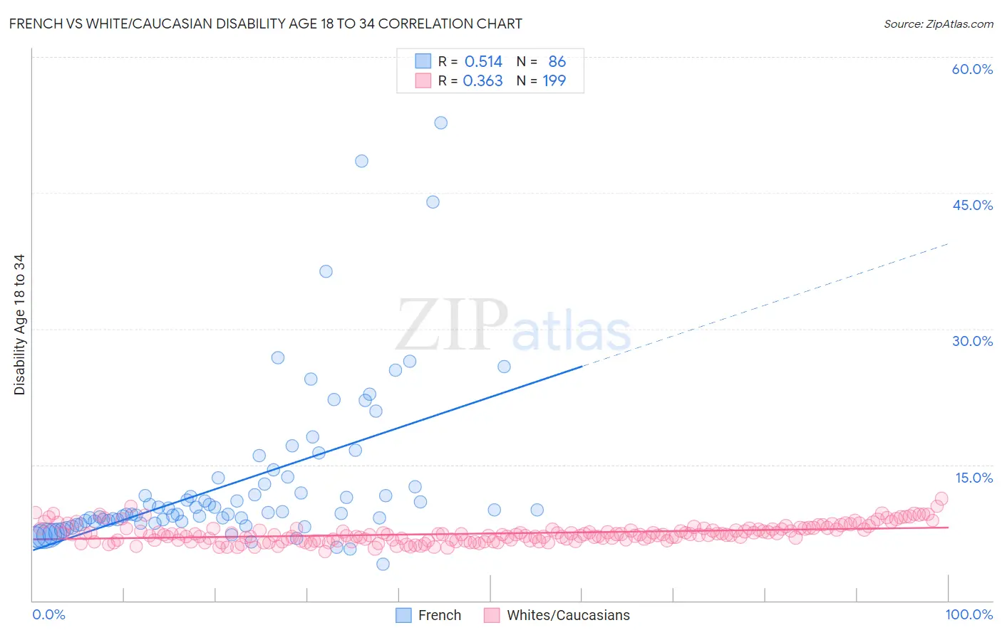 French vs White/Caucasian Disability Age 18 to 34