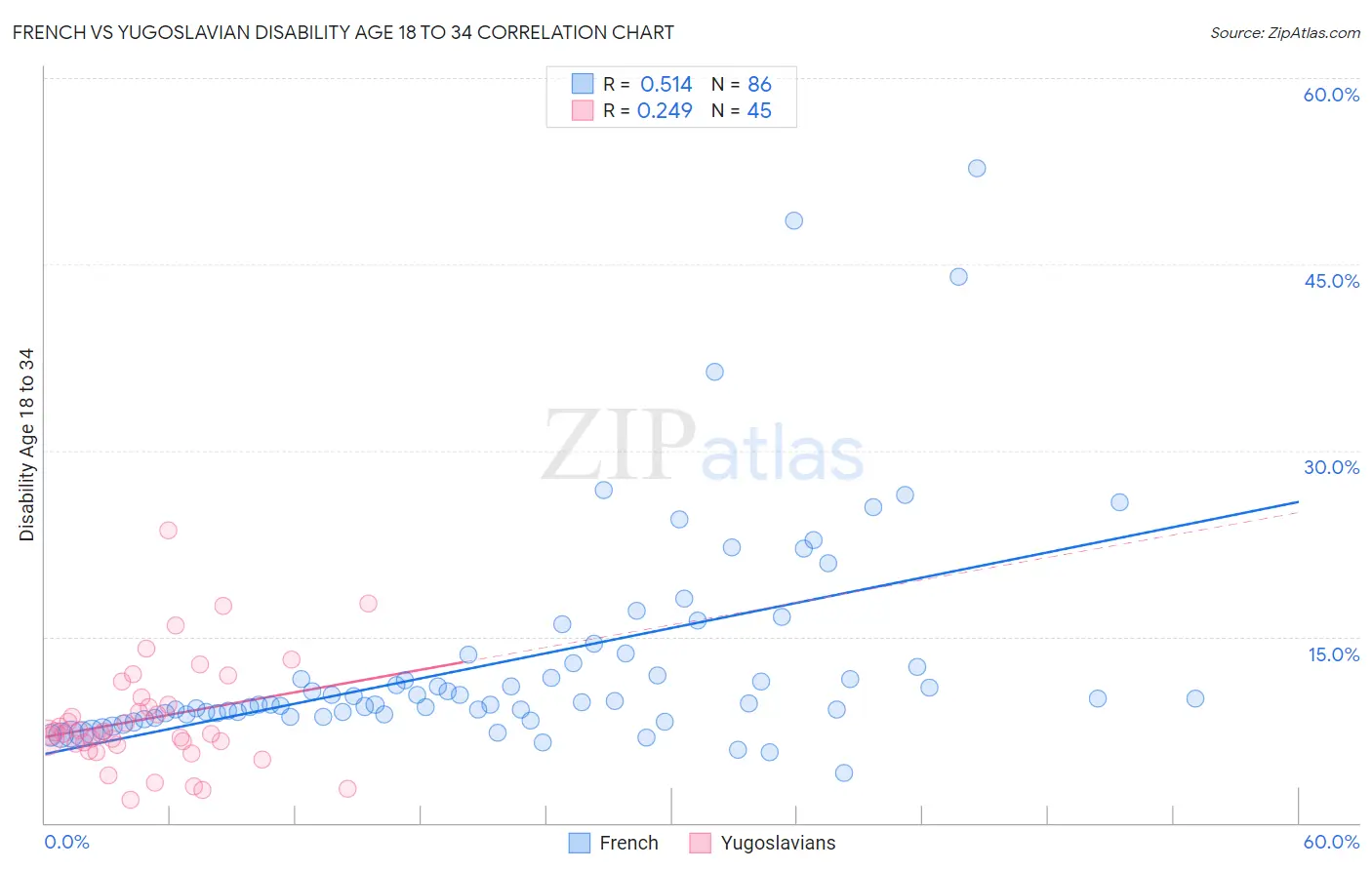 French vs Yugoslavian Disability Age 18 to 34