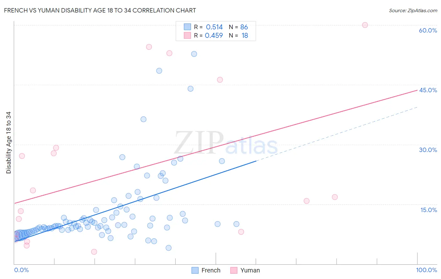 French vs Yuman Disability Age 18 to 34
