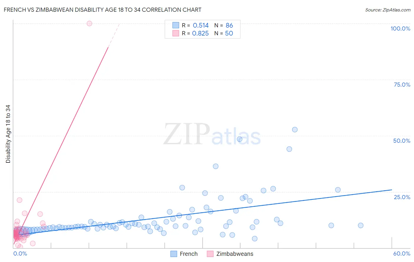 French vs Zimbabwean Disability Age 18 to 34