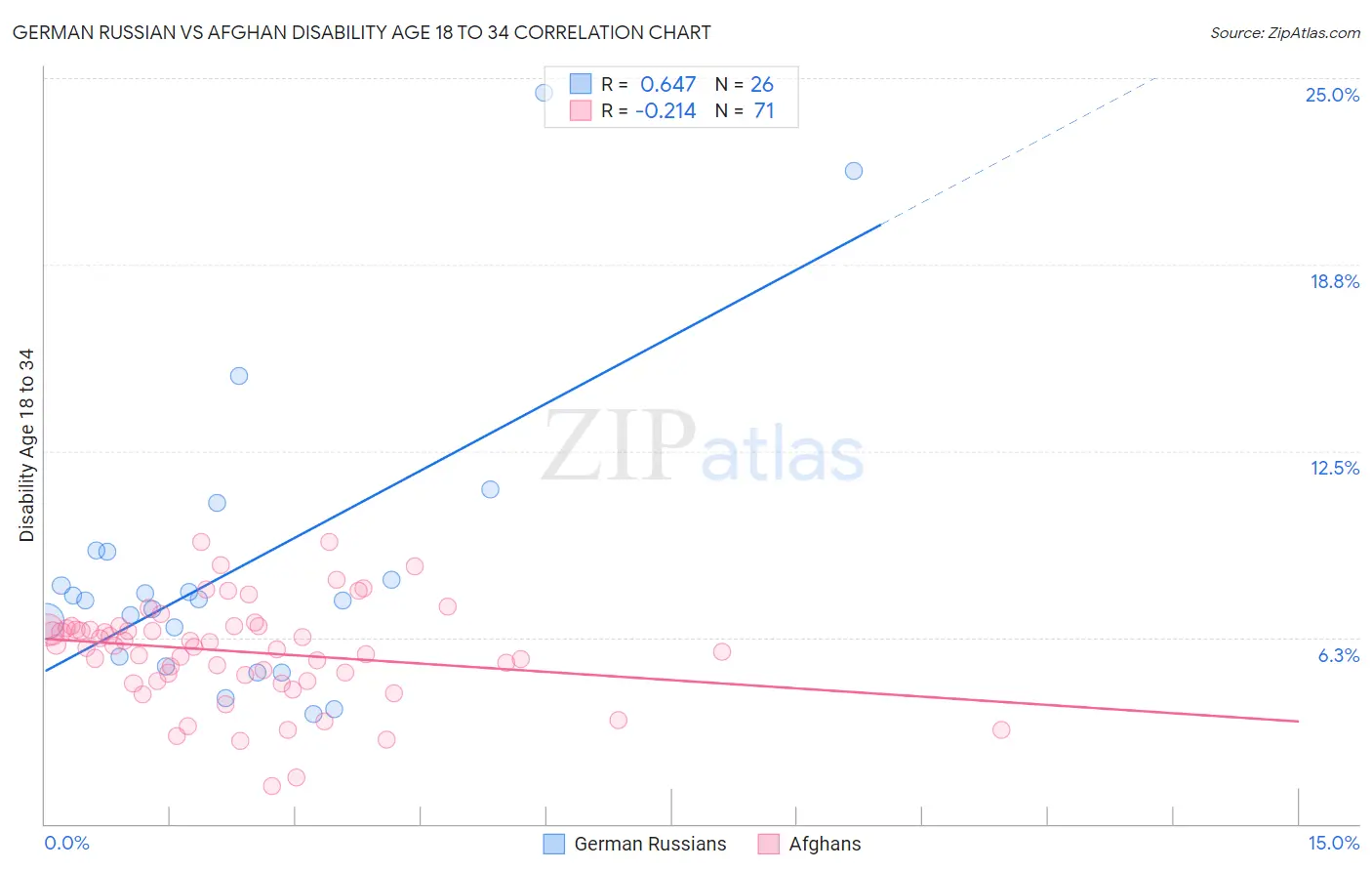 German Russian vs Afghan Disability Age 18 to 34
