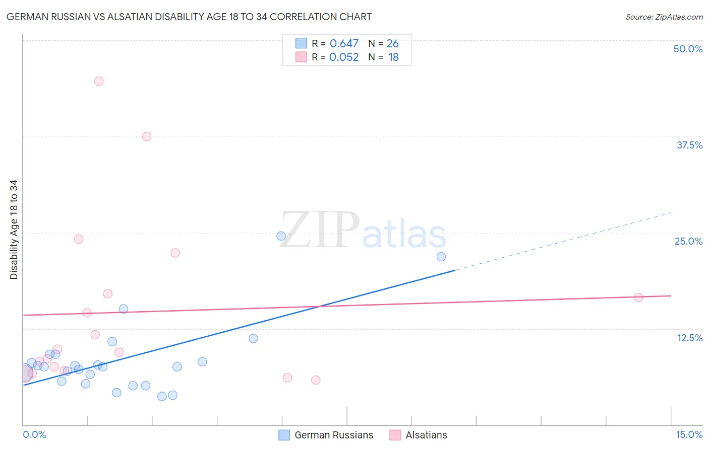 German Russian vs Alsatian Disability Age 18 to 34