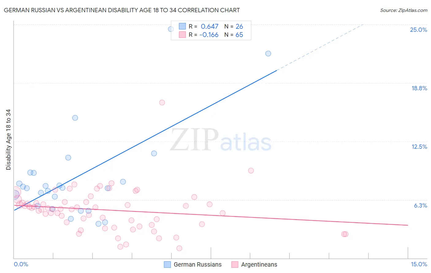 German Russian vs Argentinean Disability Age 18 to 34