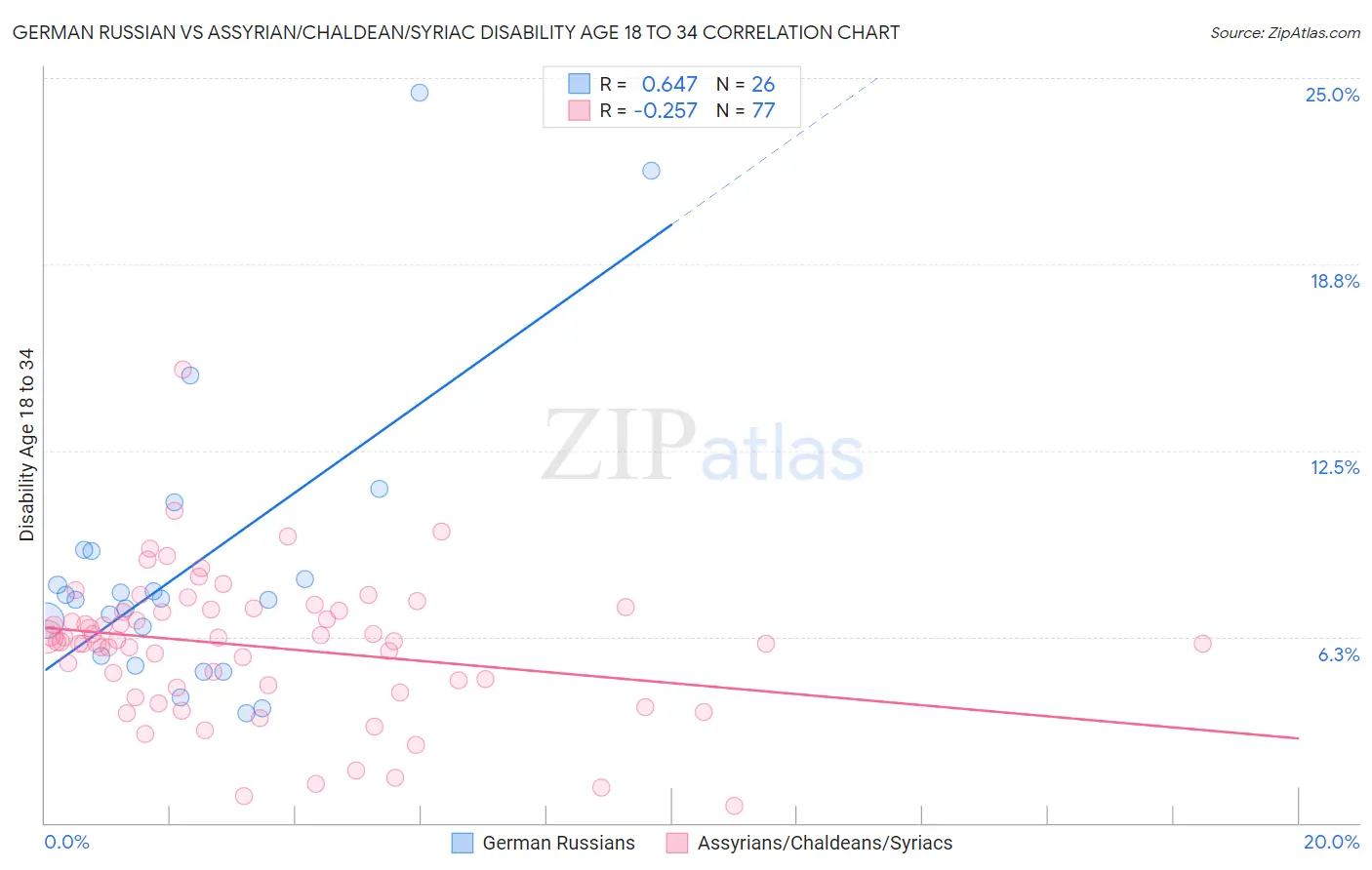 German Russian vs Assyrian/Chaldean/Syriac Disability Age 18 to 34