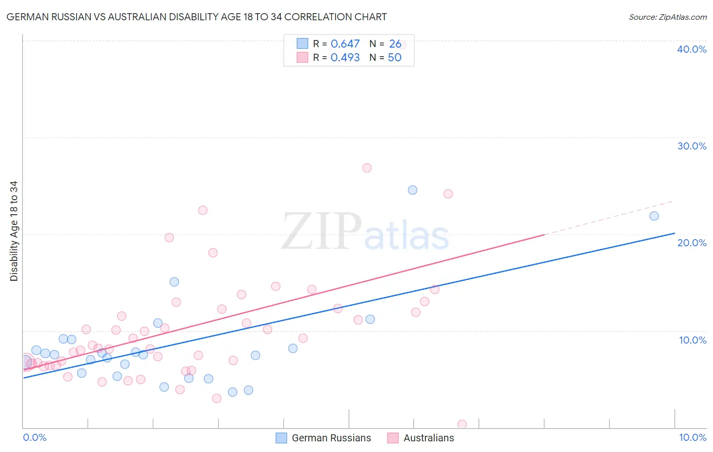 German Russian vs Australian Disability Age 18 to 34