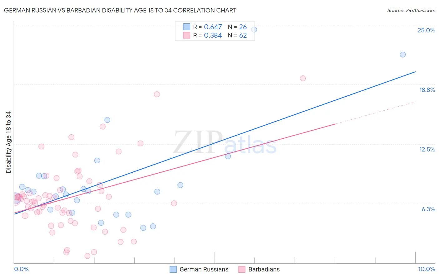 German Russian vs Barbadian Disability Age 18 to 34