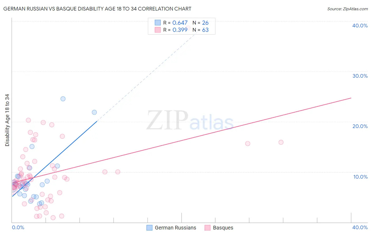 German Russian vs Basque Disability Age 18 to 34