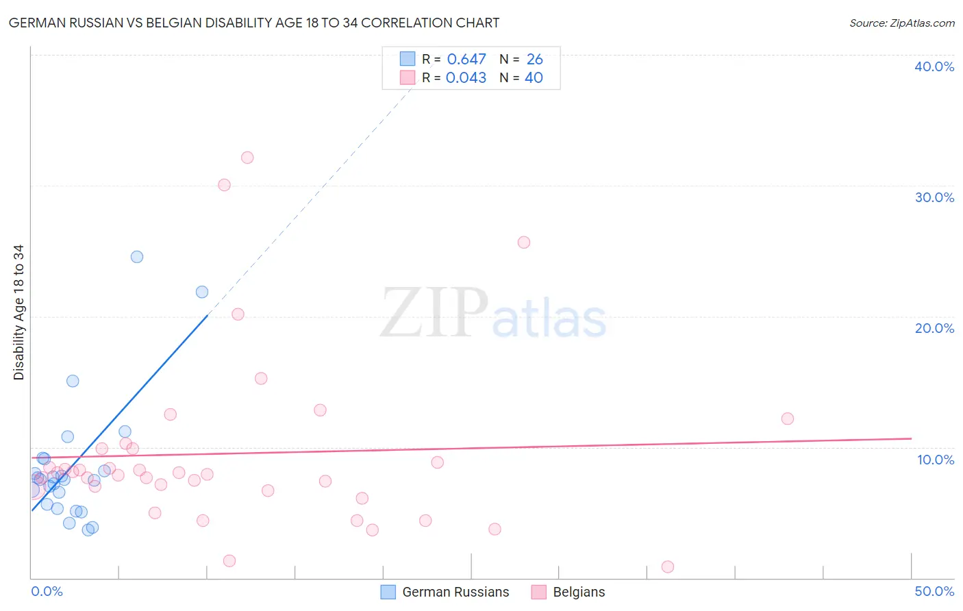 German Russian vs Belgian Disability Age 18 to 34