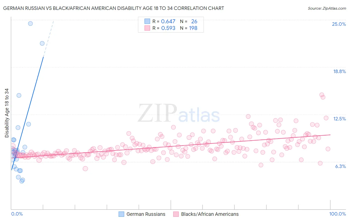 German Russian vs Black/African American Disability Age 18 to 34