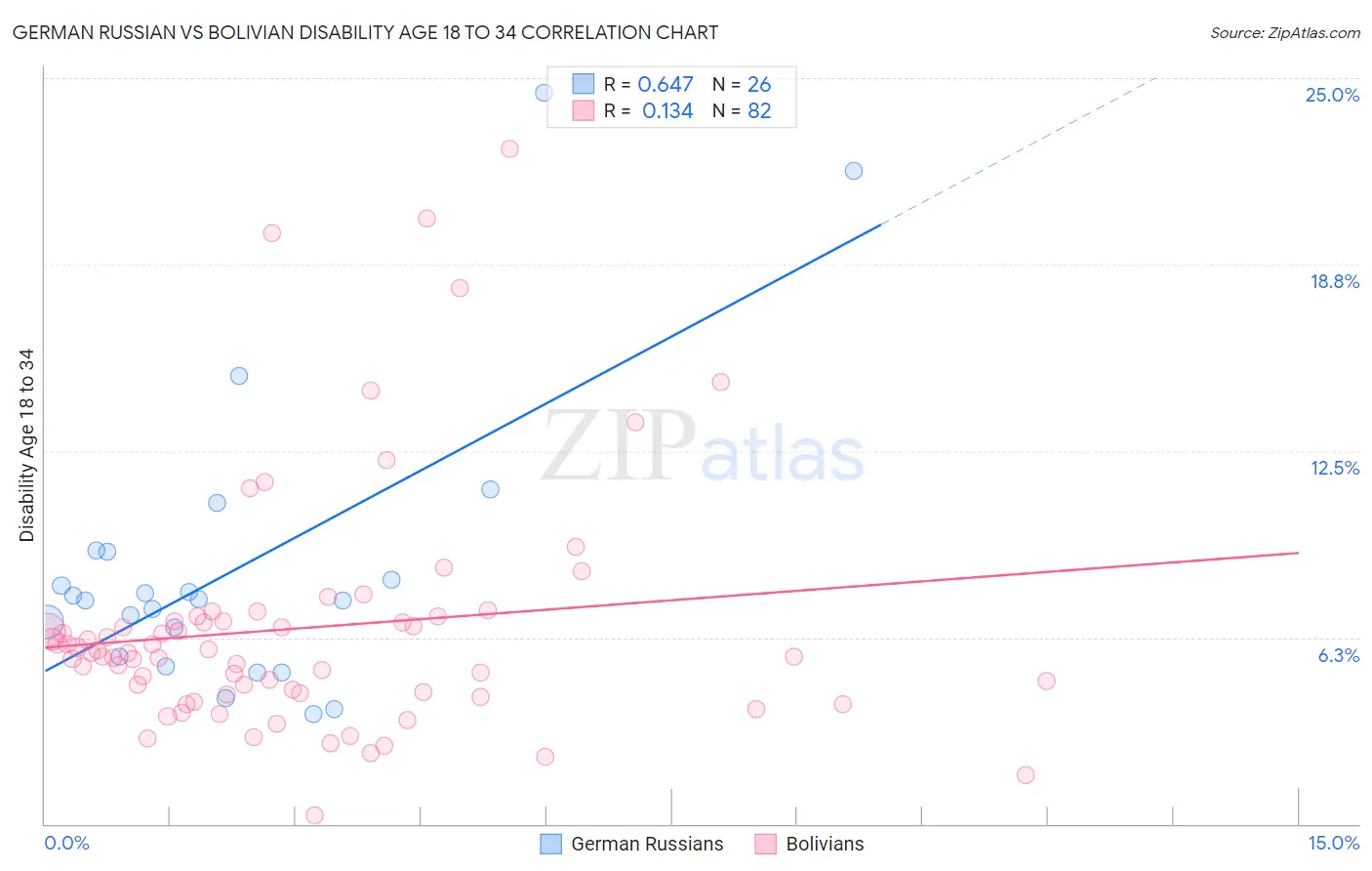 German Russian vs Bolivian Disability Age 18 to 34