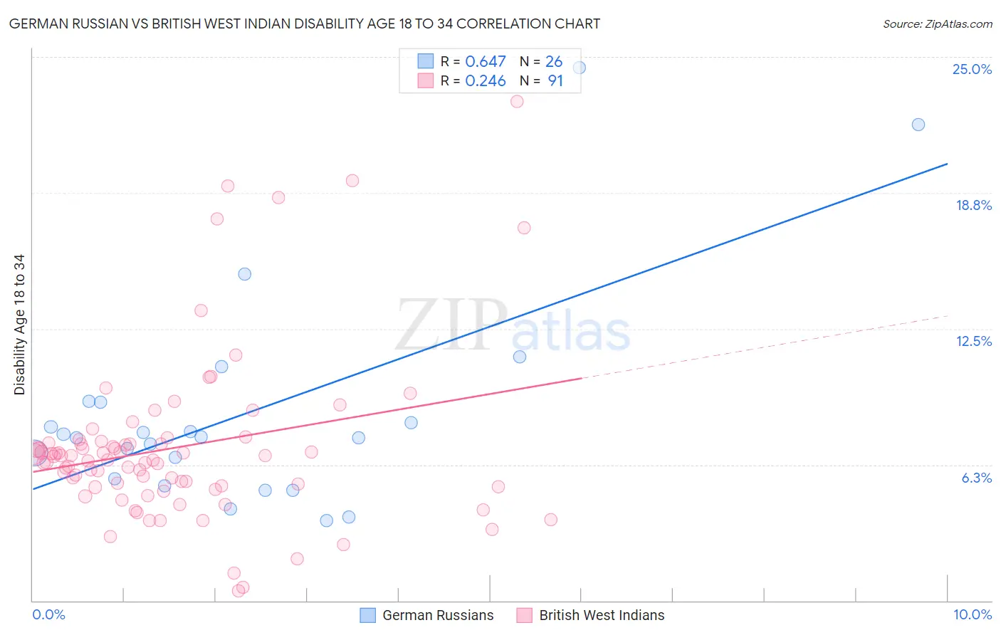 German Russian vs British West Indian Disability Age 18 to 34