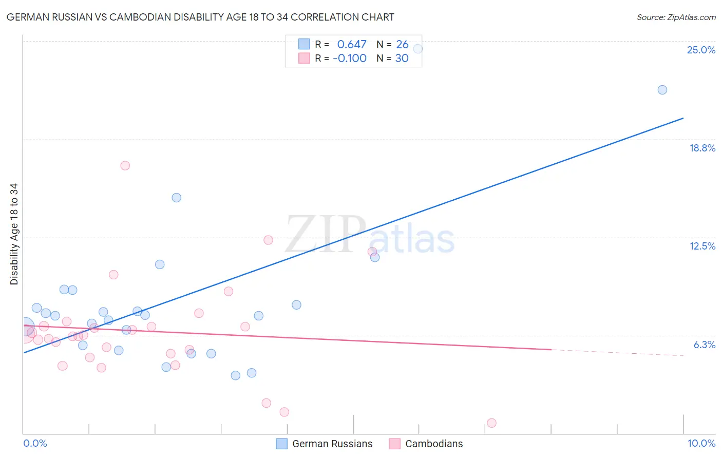 German Russian vs Cambodian Disability Age 18 to 34