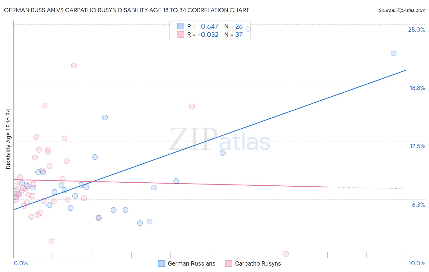 German Russian vs Carpatho Rusyn Disability Age 18 to 34