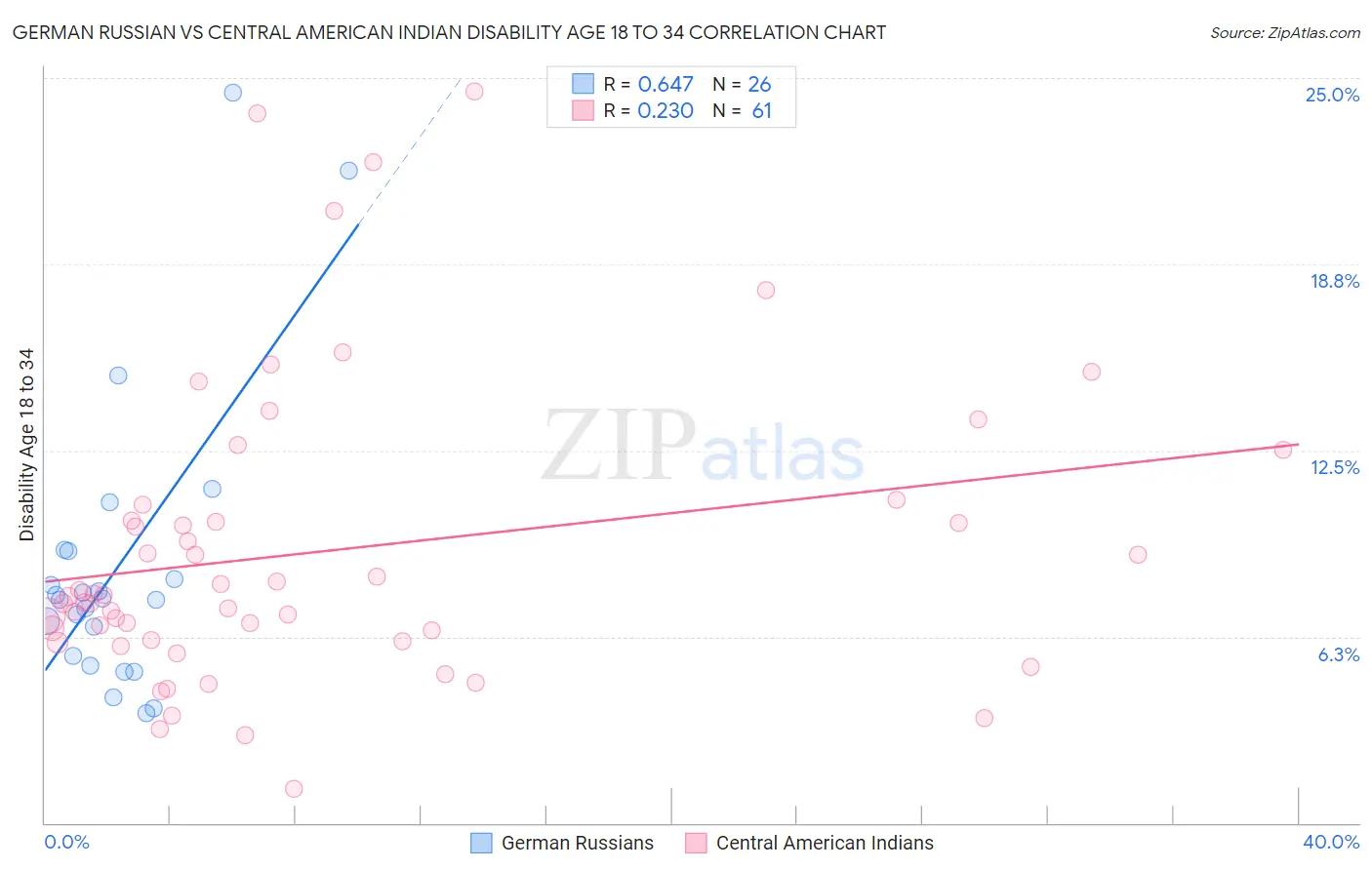 German Russian vs Central American Indian Disability Age 18 to 34