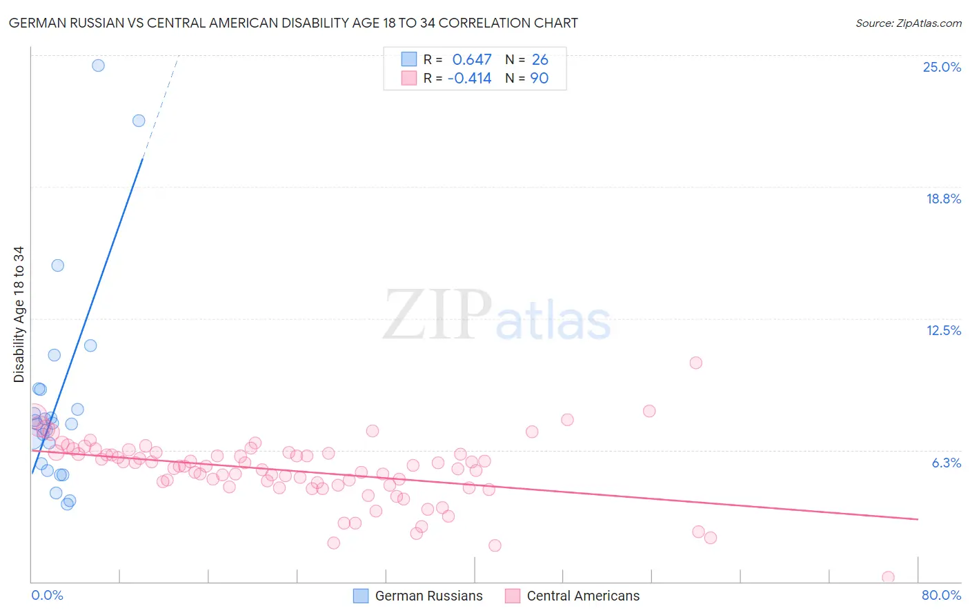 German Russian vs Central American Disability Age 18 to 34