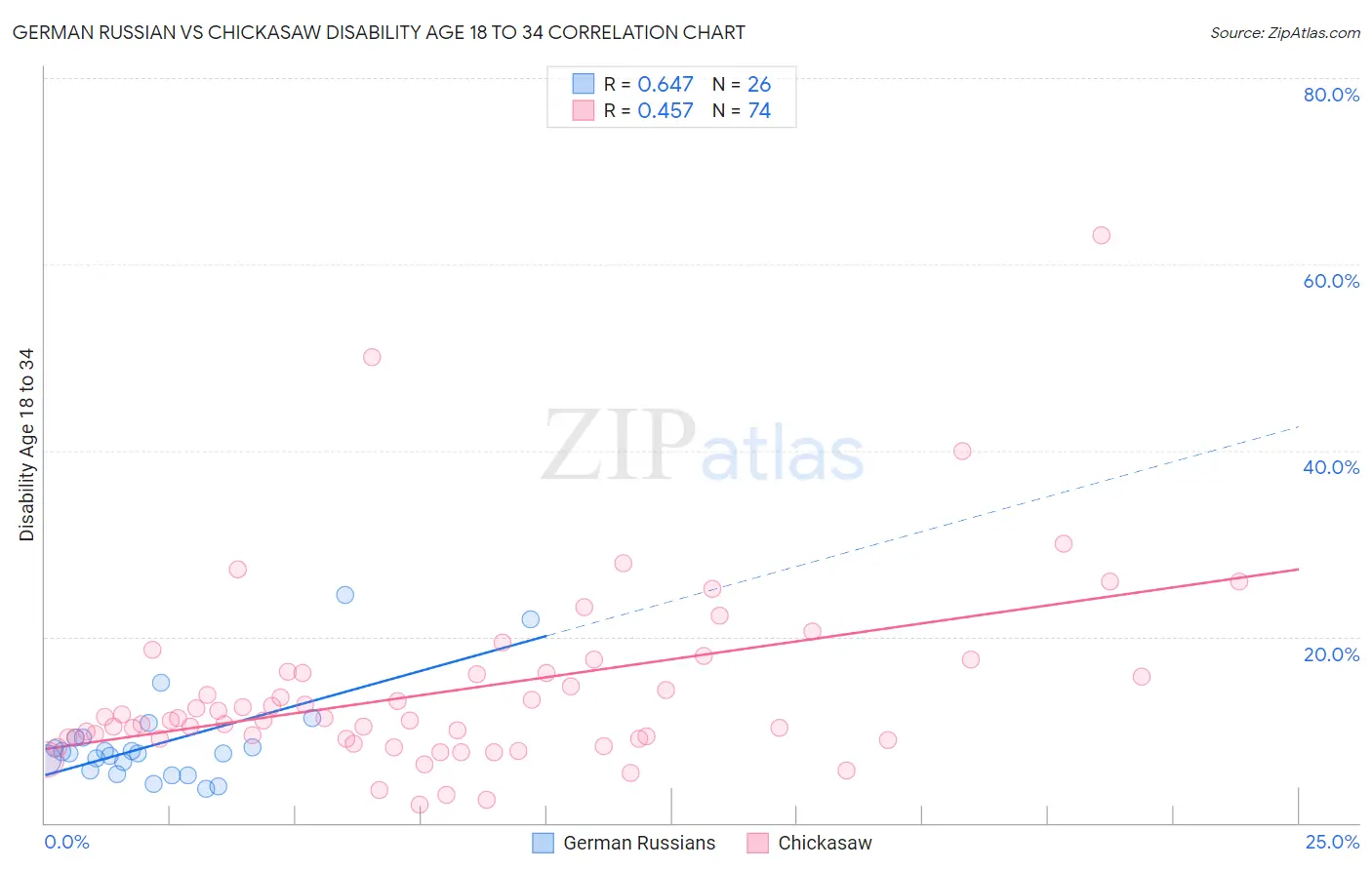 German Russian vs Chickasaw Disability Age 18 to 34
