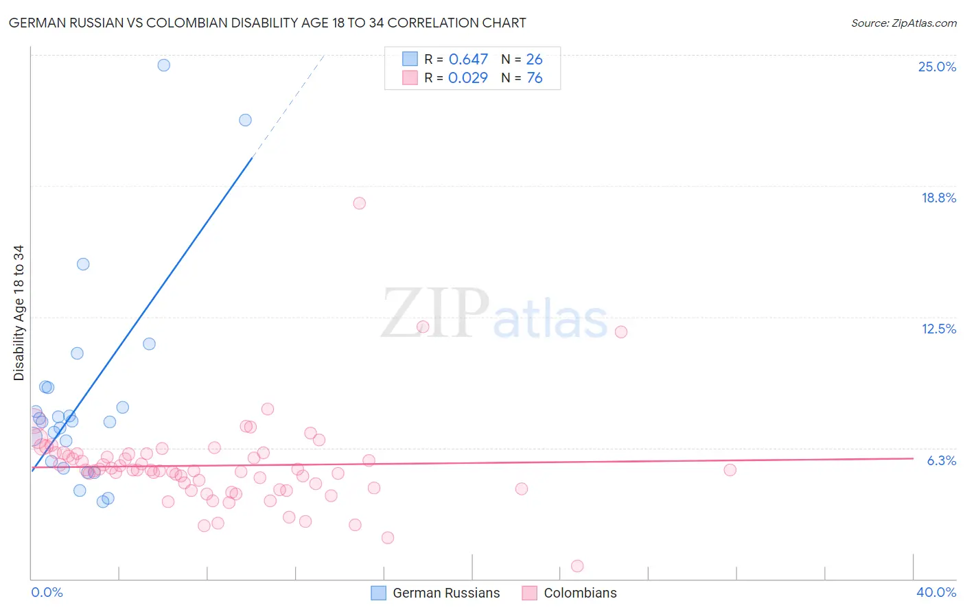 German Russian vs Colombian Disability Age 18 to 34