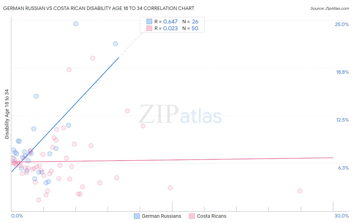 German Russian vs Costa Rican Disability Age 18 to 34