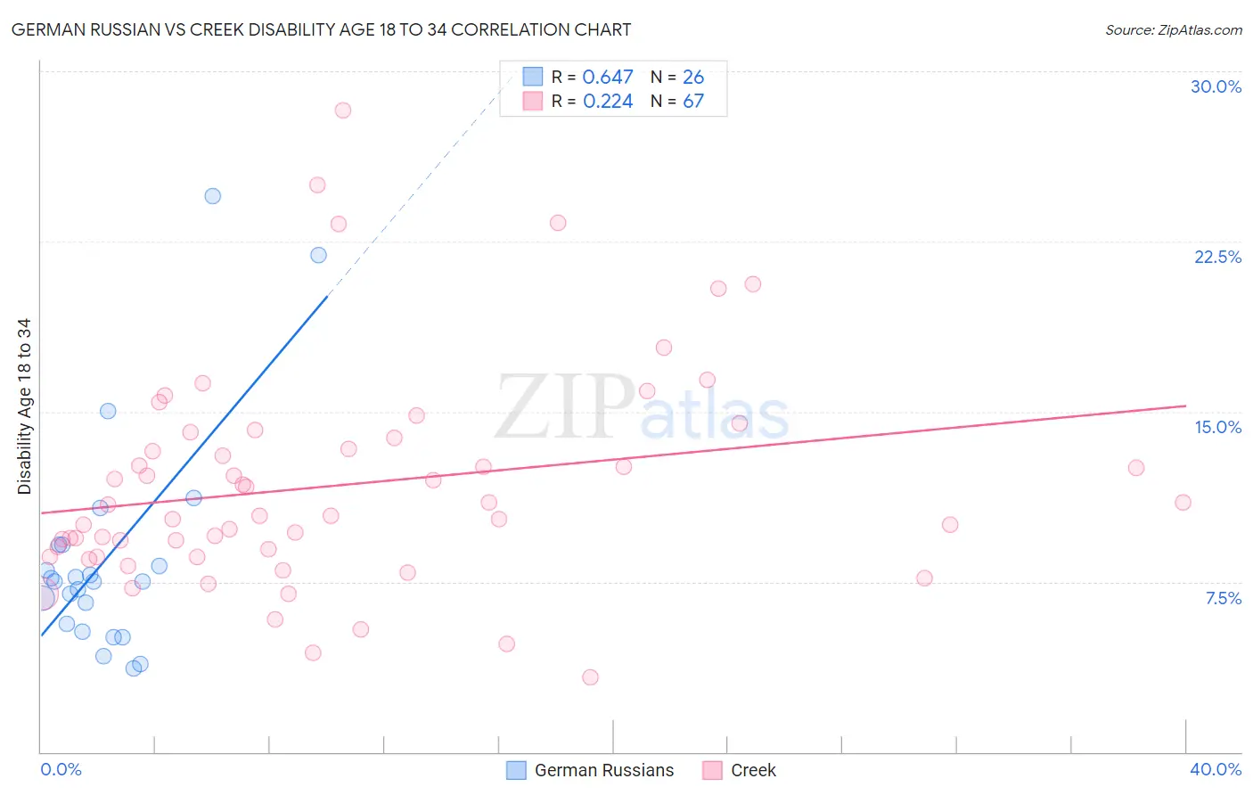 German Russian vs Creek Disability Age 18 to 34
