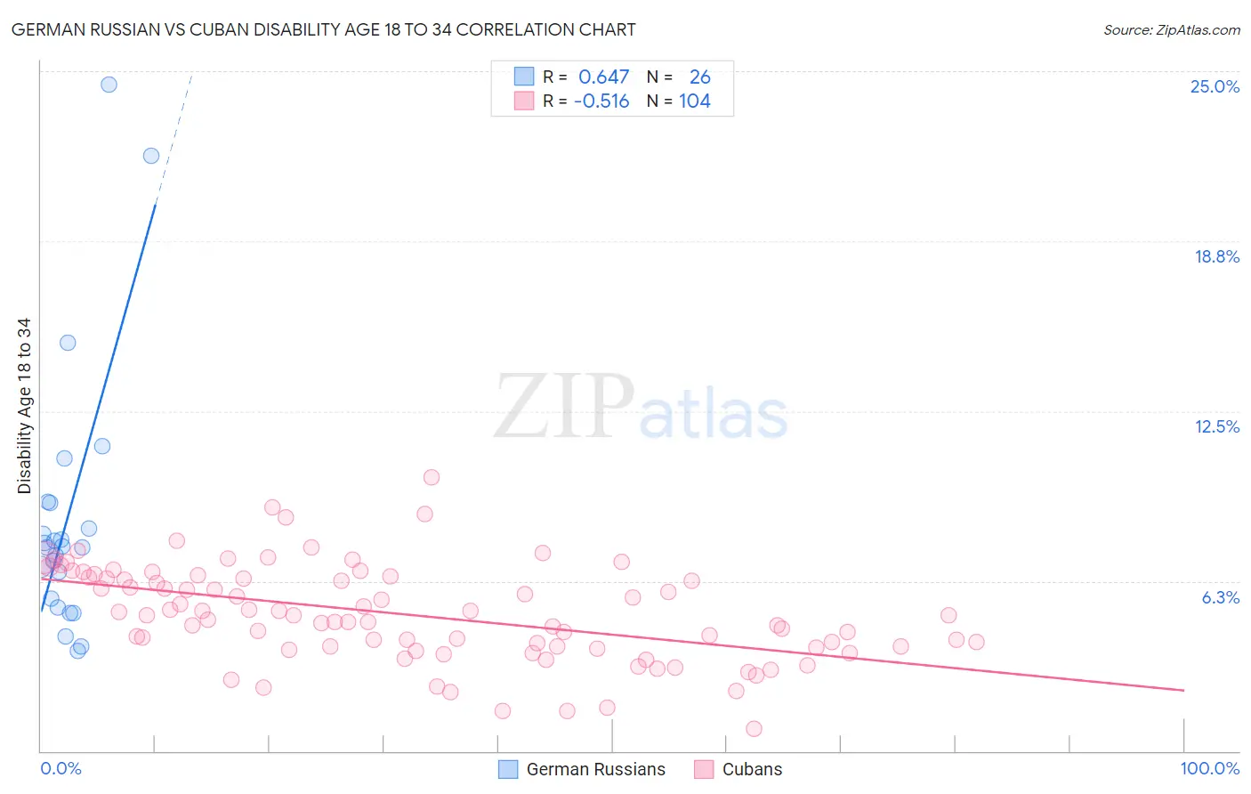 German Russian vs Cuban Disability Age 18 to 34