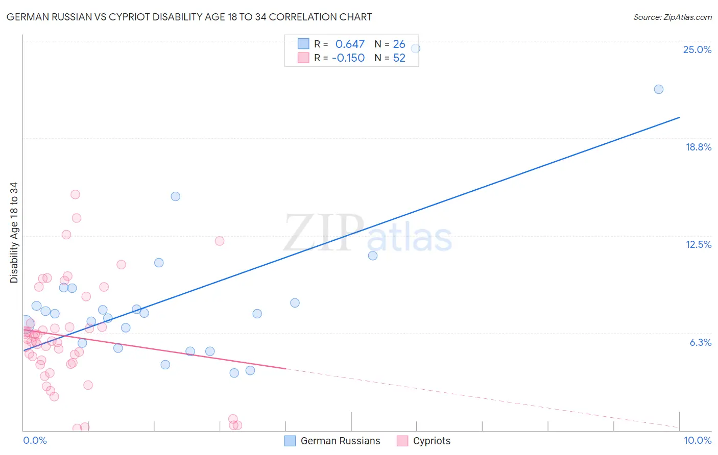 German Russian vs Cypriot Disability Age 18 to 34