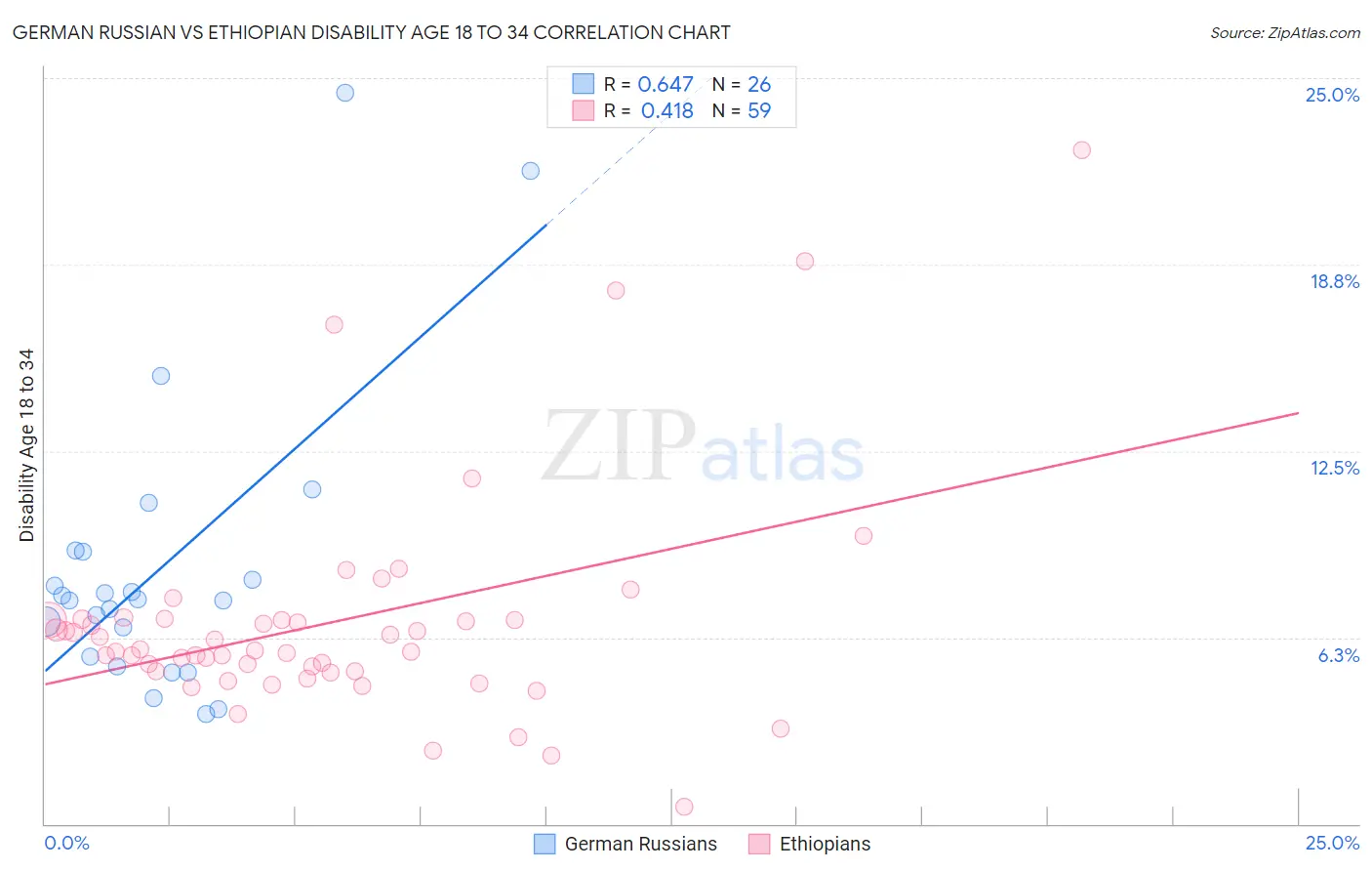 German Russian vs Ethiopian Disability Age 18 to 34