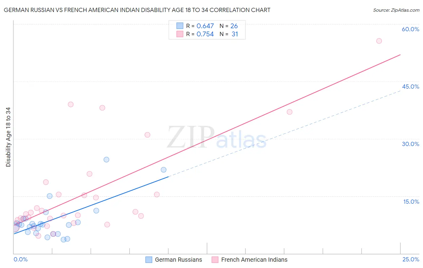 German Russian vs French American Indian Disability Age 18 to 34