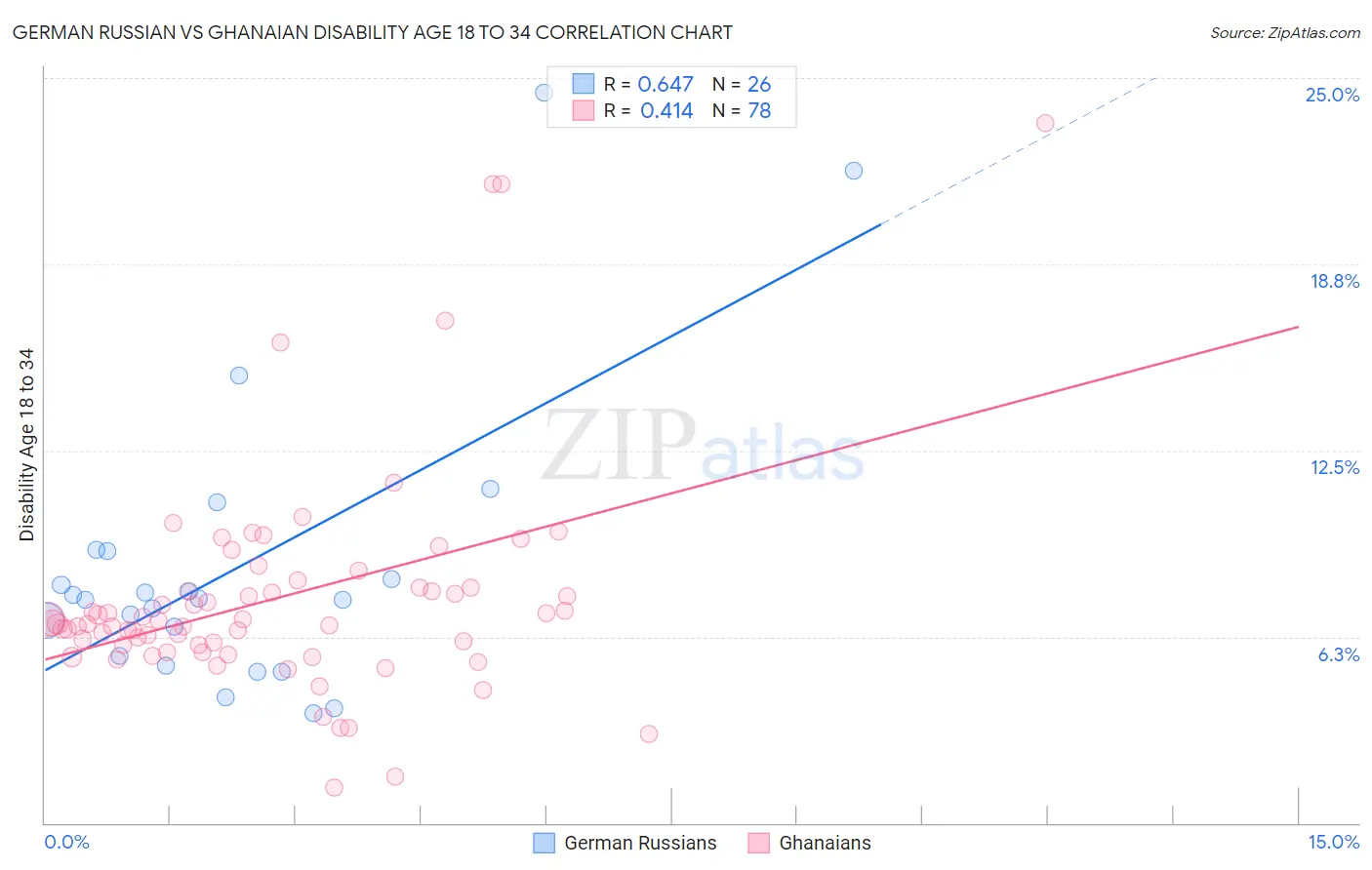 German Russian vs Ghanaian Disability Age 18 to 34