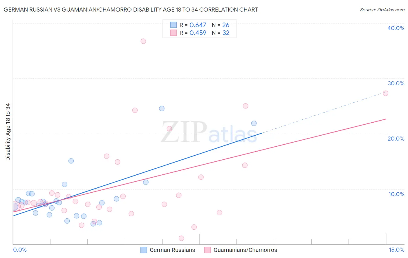 German Russian vs Guamanian/Chamorro Disability Age 18 to 34