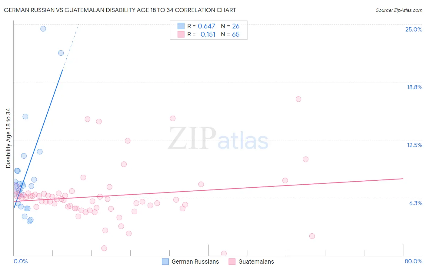 German Russian vs Guatemalan Disability Age 18 to 34