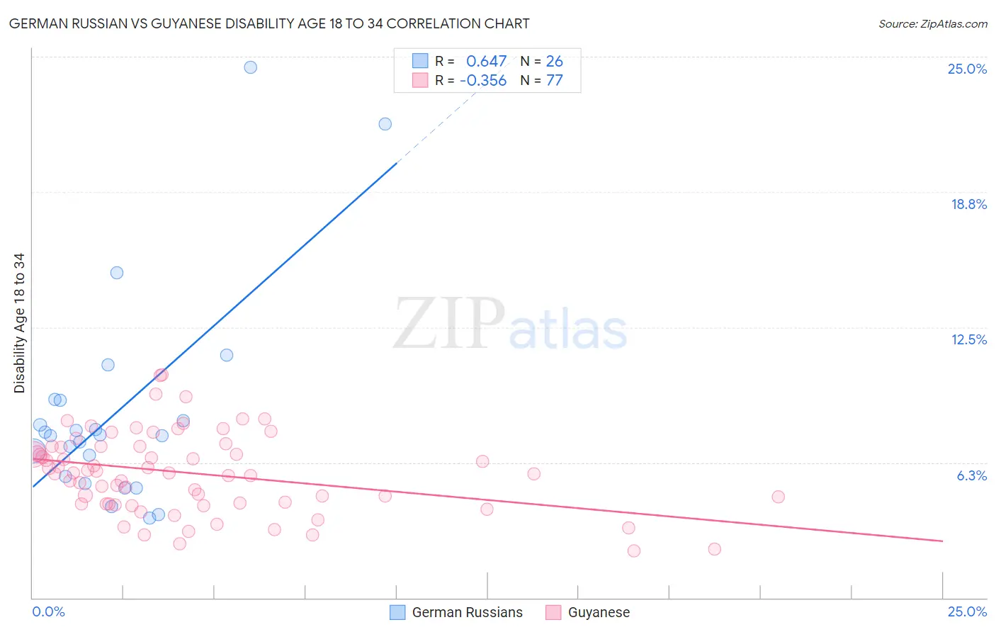German Russian vs Guyanese Disability Age 18 to 34