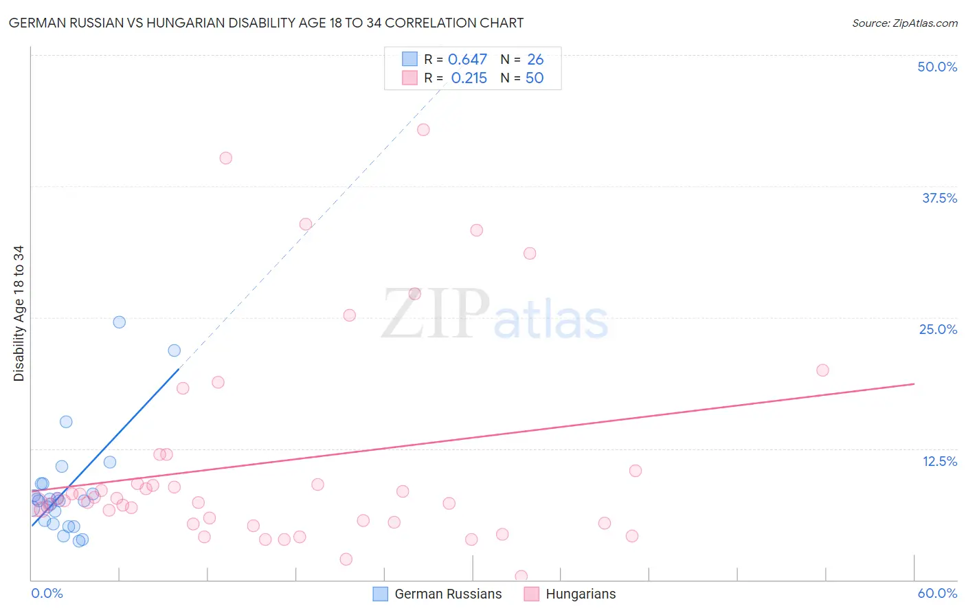 German Russian vs Hungarian Disability Age 18 to 34