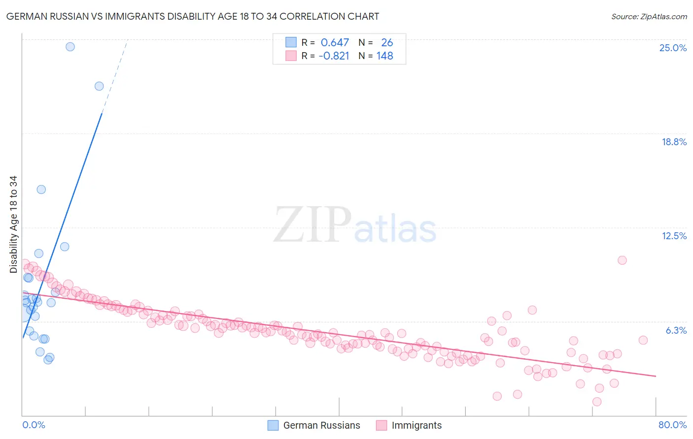 German Russian vs Immigrants Disability Age 18 to 34