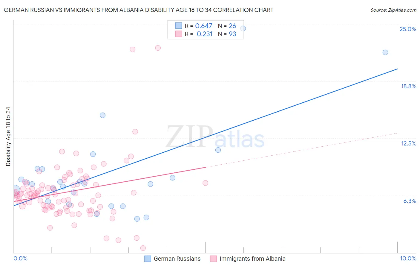 German Russian vs Immigrants from Albania Disability Age 18 to 34