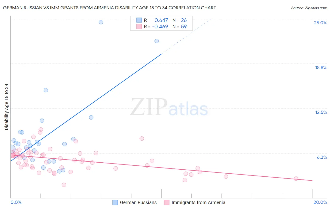 German Russian vs Immigrants from Armenia Disability Age 18 to 34