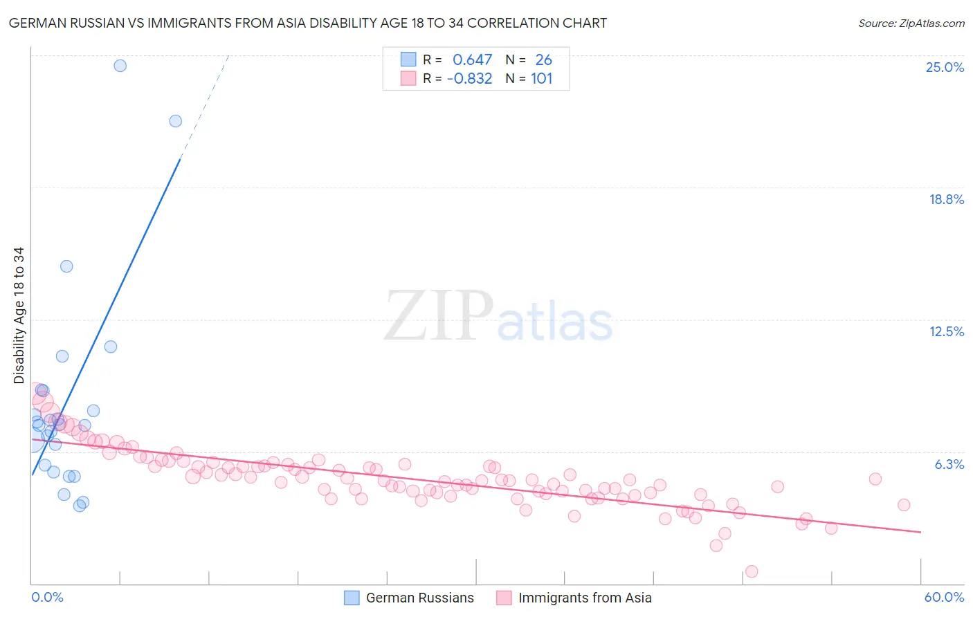 German Russian vs Immigrants from Asia Disability Age 18 to 34