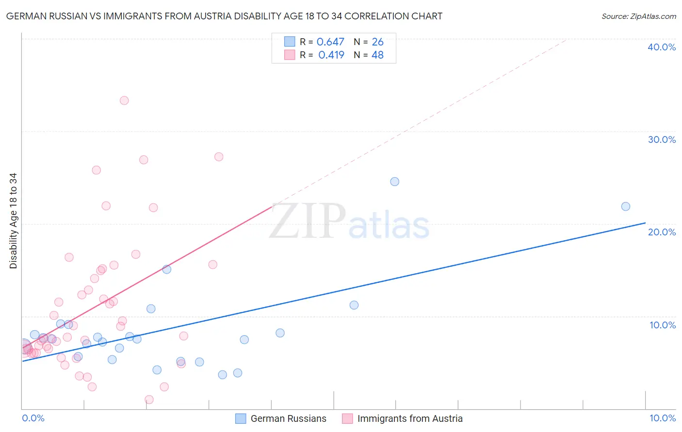German Russian vs Immigrants from Austria Disability Age 18 to 34