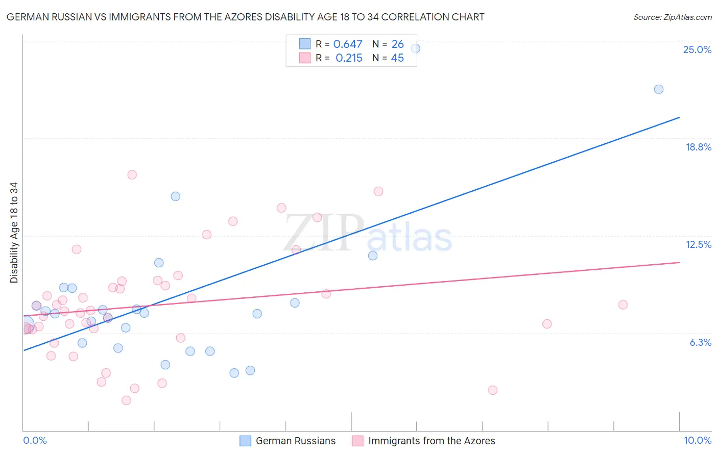 German Russian vs Immigrants from the Azores Disability Age 18 to 34