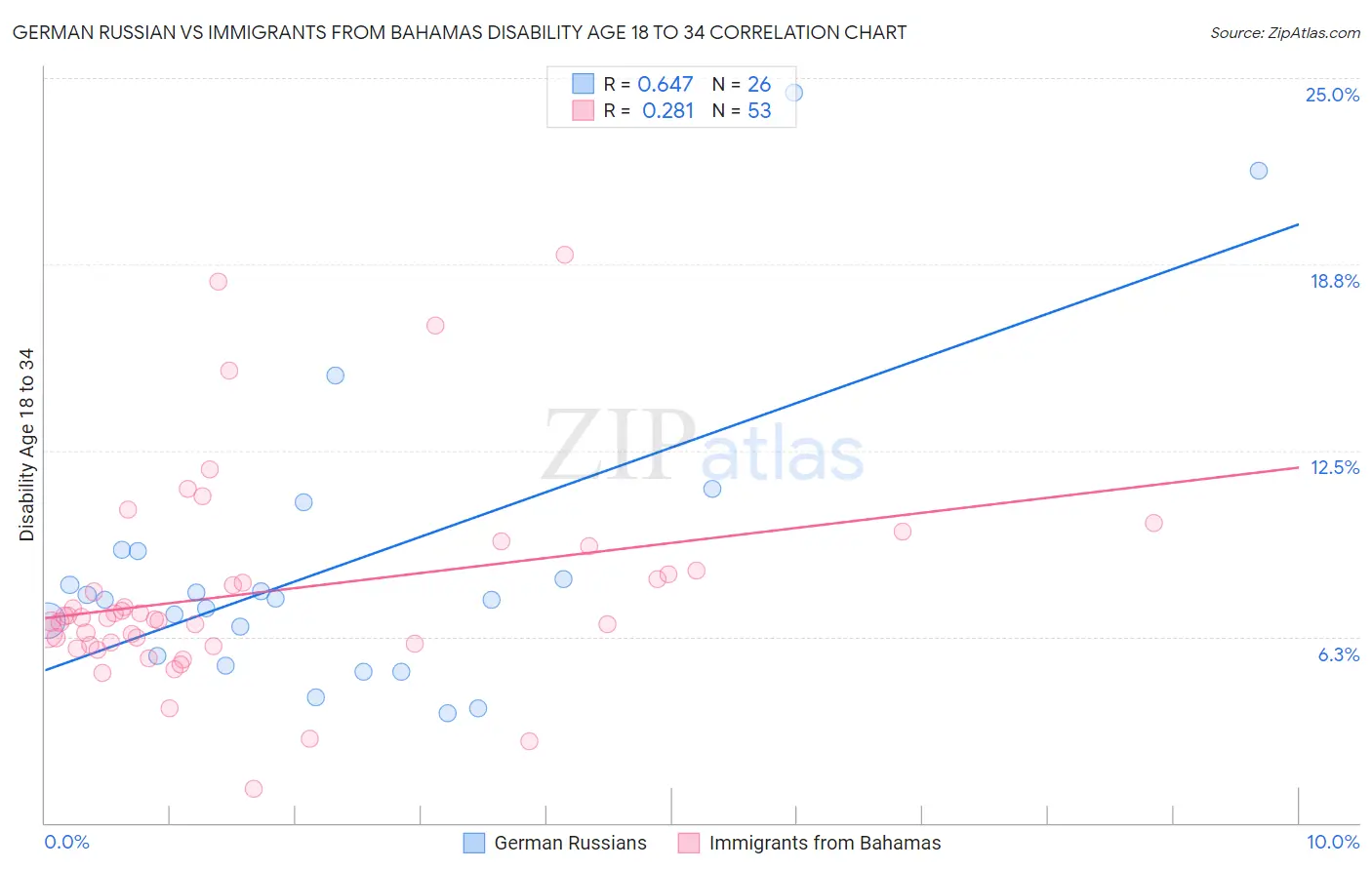German Russian vs Immigrants from Bahamas Disability Age 18 to 34