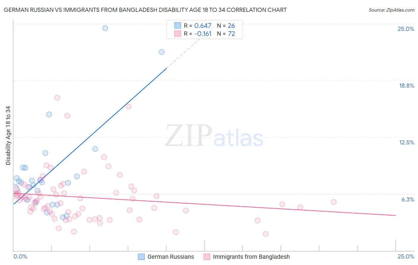 German Russian vs Immigrants from Bangladesh Disability Age 18 to 34