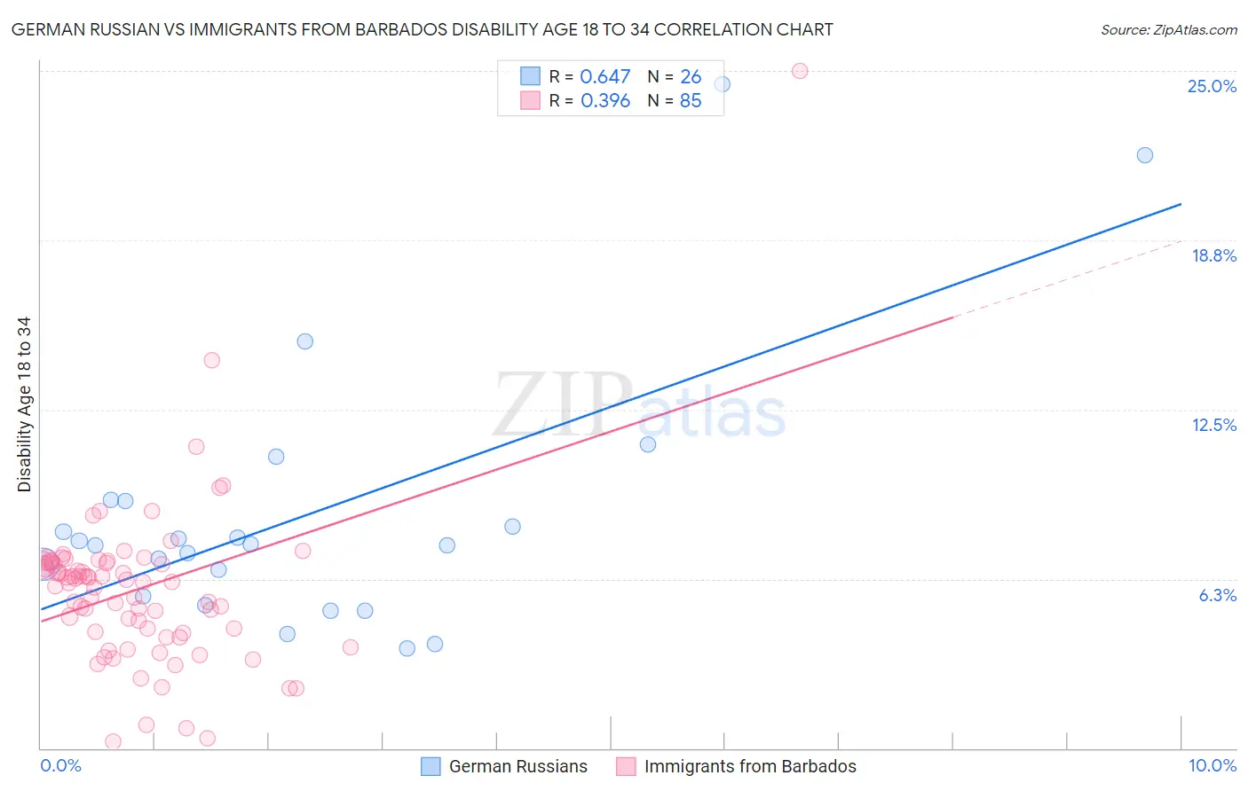 German Russian vs Immigrants from Barbados Disability Age 18 to 34