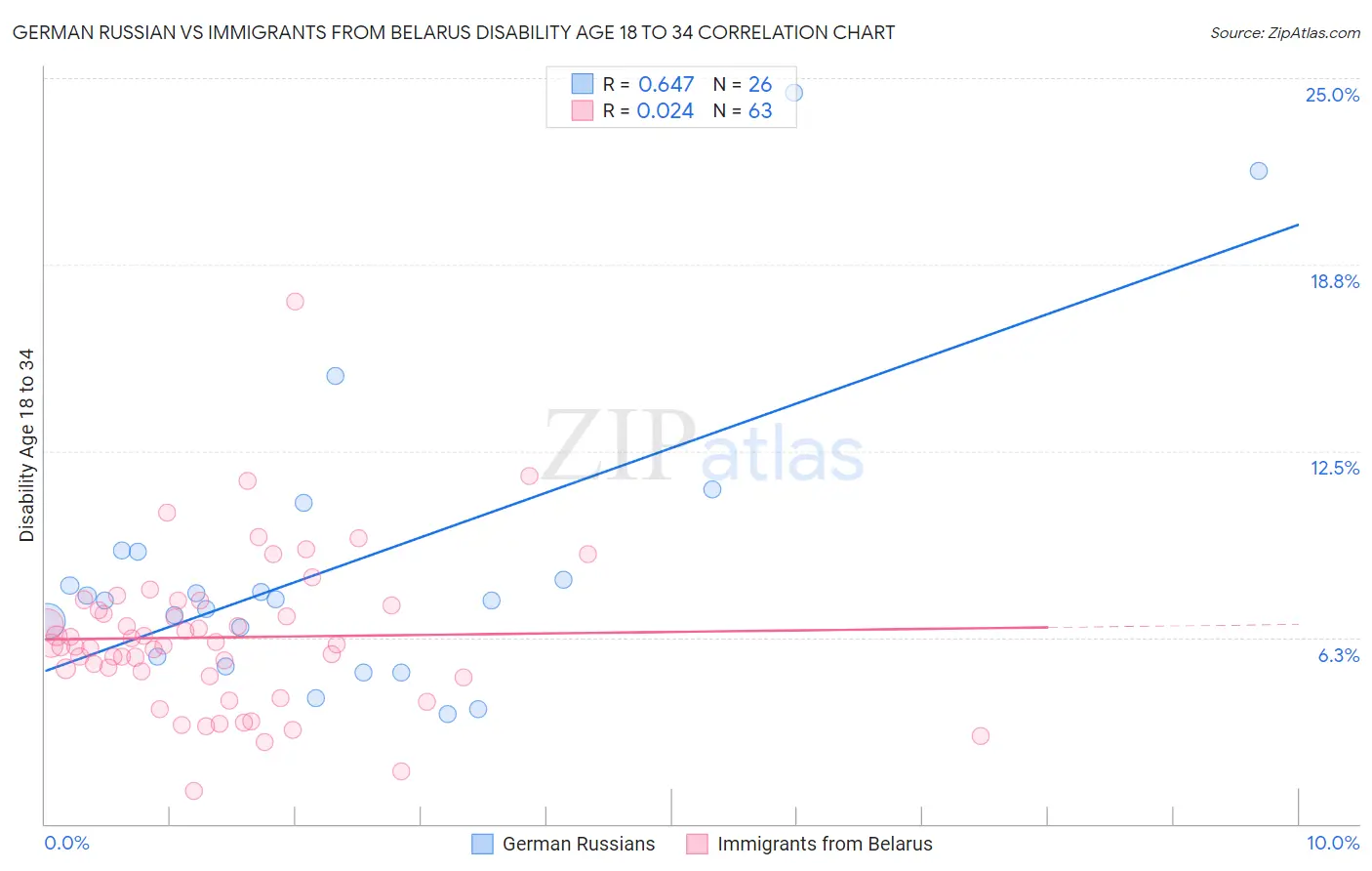 German Russian vs Immigrants from Belarus Disability Age 18 to 34