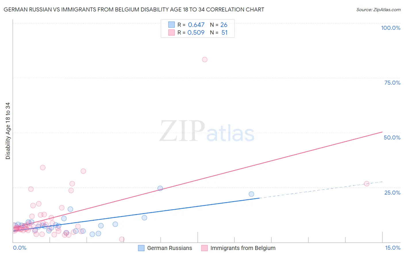 German Russian vs Immigrants from Belgium Disability Age 18 to 34