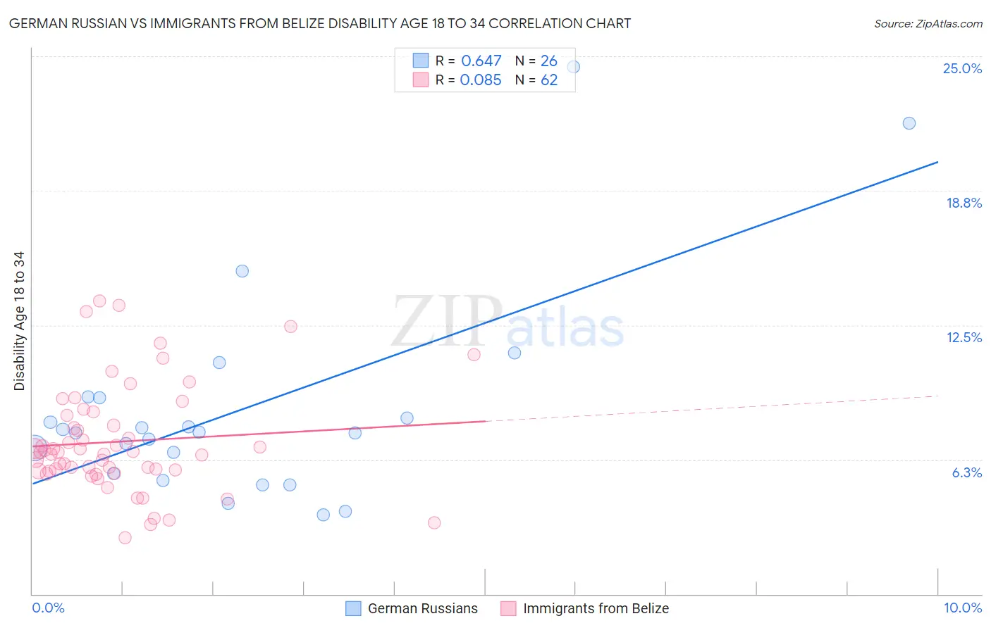 German Russian vs Immigrants from Belize Disability Age 18 to 34